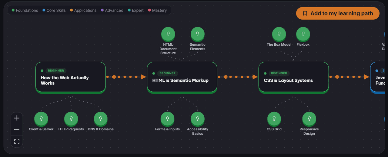 The Complete Coding Roadmap for 2026